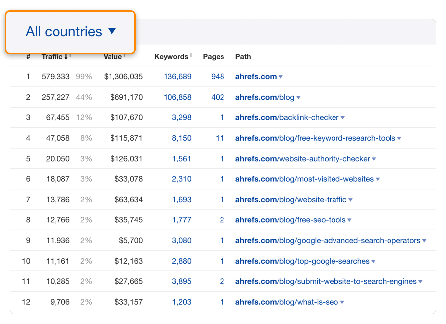 sous-dossiers principaux ahrefs global 