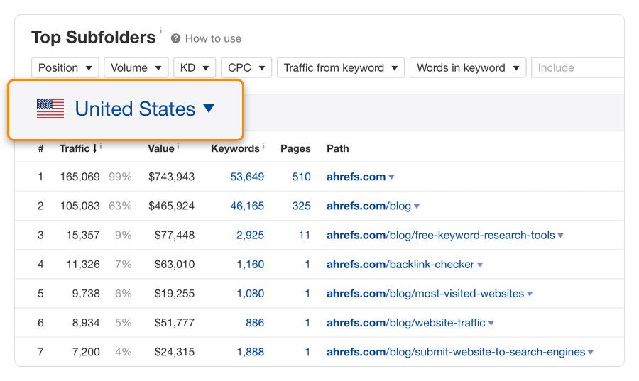 top subfolders ahrefs