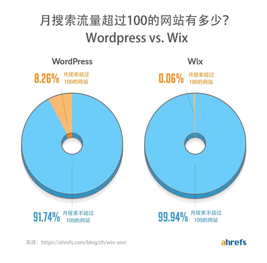 wordpress vs wix 100 traffic