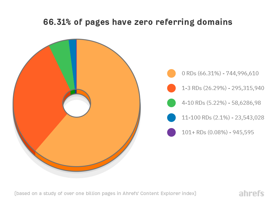 02 66% des pages n'ont aucun domaine référent 1