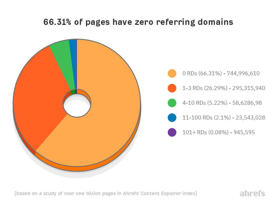 02 66% des pages n'ont pas de domaine référent 1