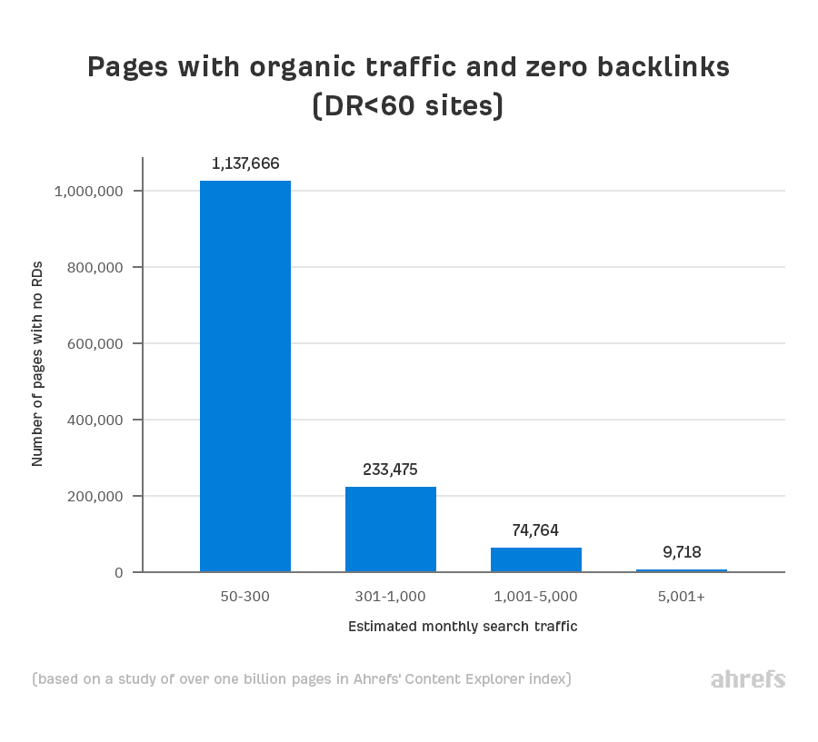 05 pages with organic traffic and zero backlinks dr60 1