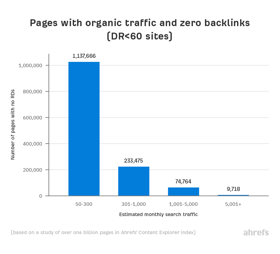 05 pages avec trafic organique et zéro backlinks dr60 1