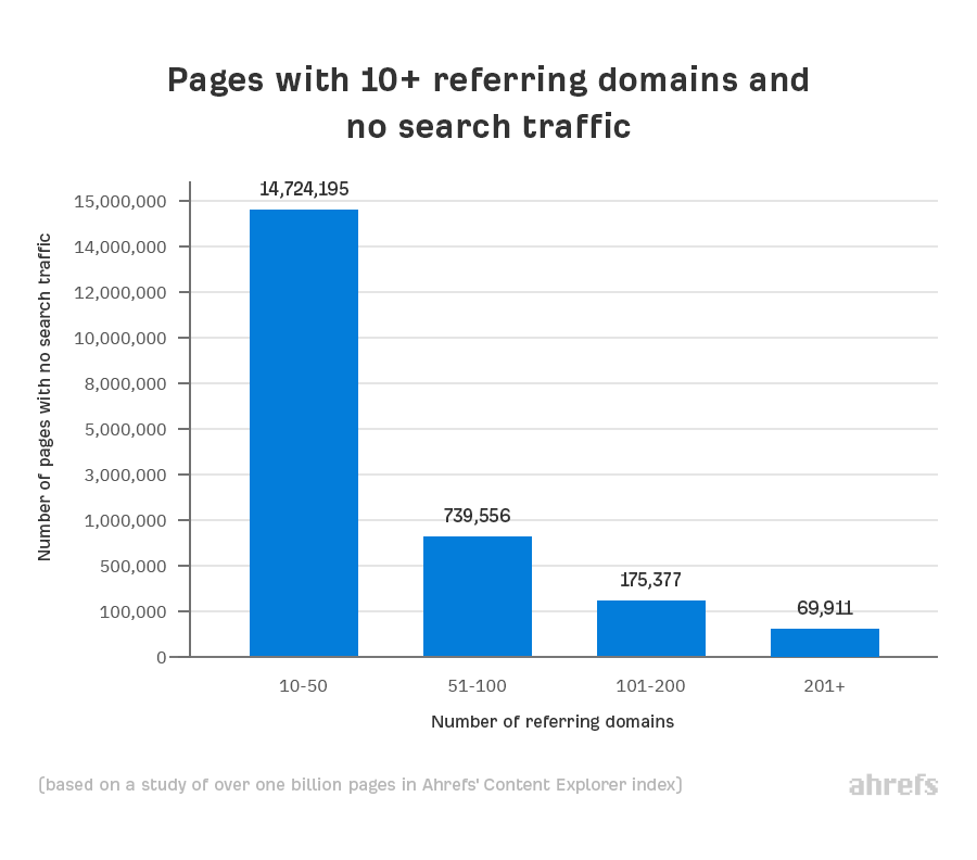 07 pages avec 10 domaines référents et aucun trafic de recherche 1