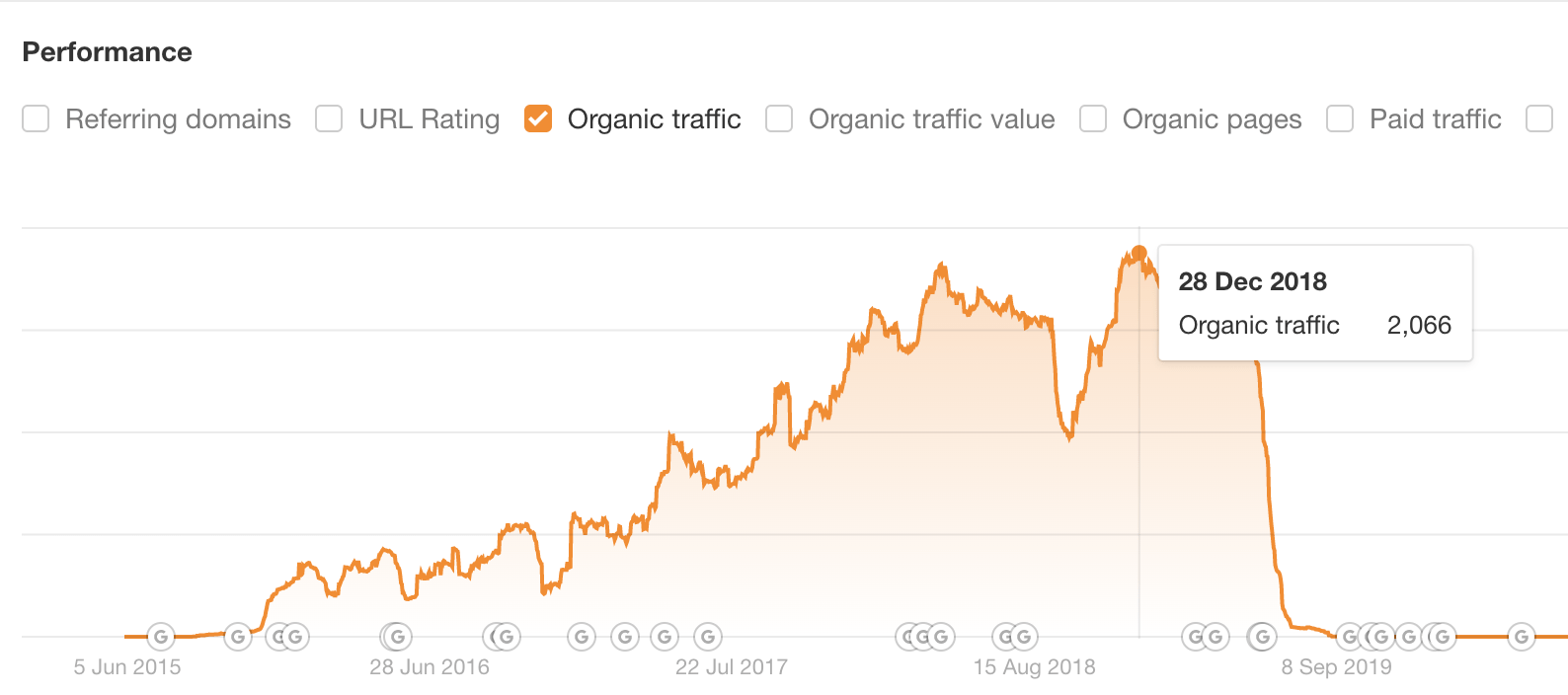 Trafic organique vers un site de niche