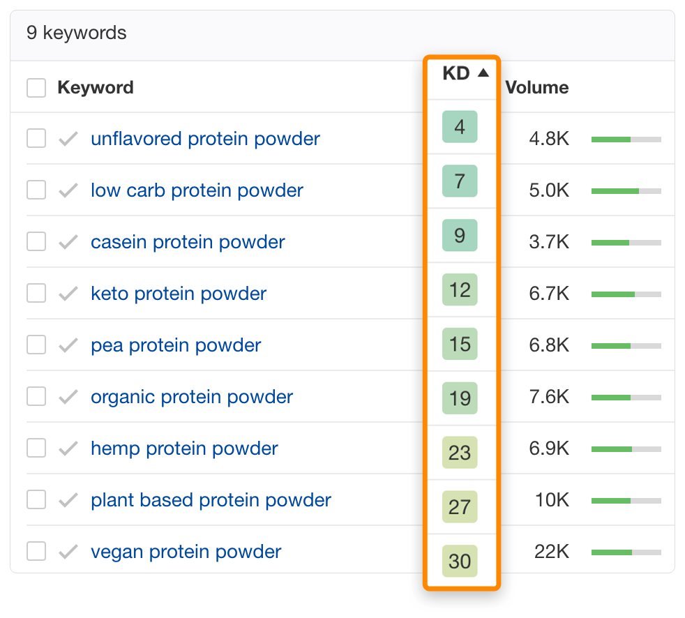 4 keyword difficulty