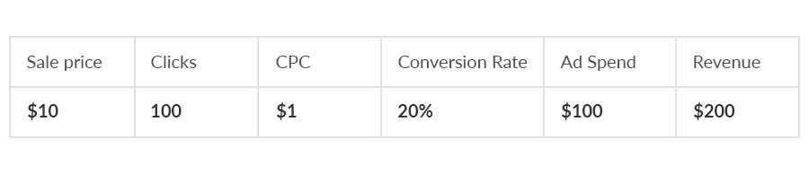 ad cost table