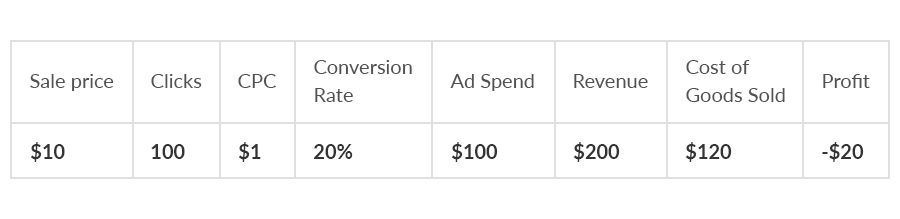 ad profit table