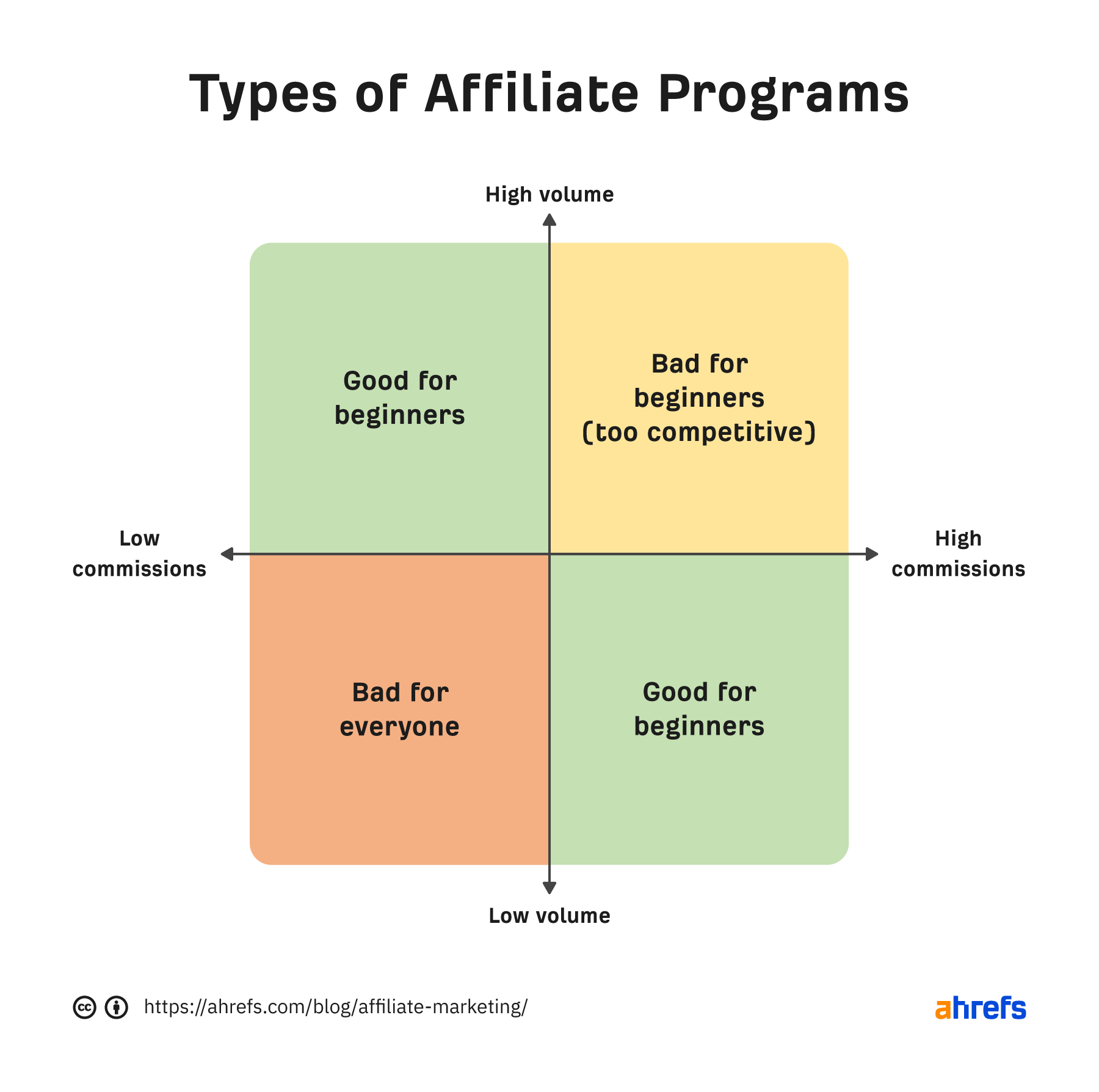 Types of affiliate programs