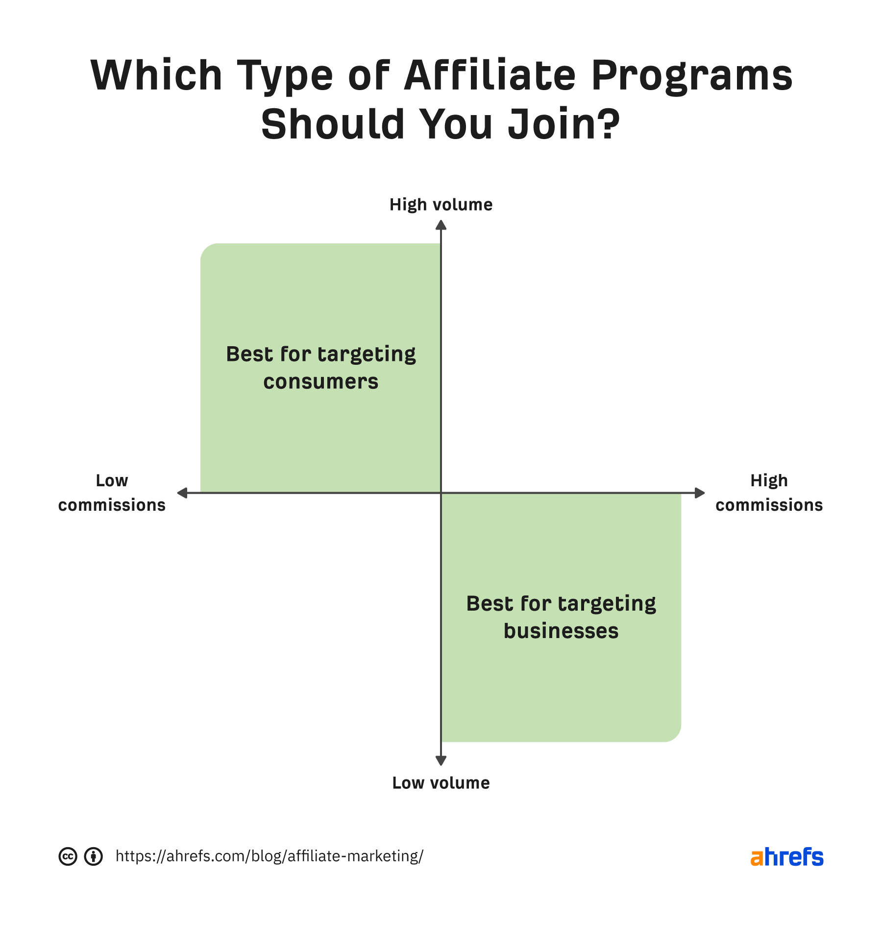 Which type of affiliate programs should you join?