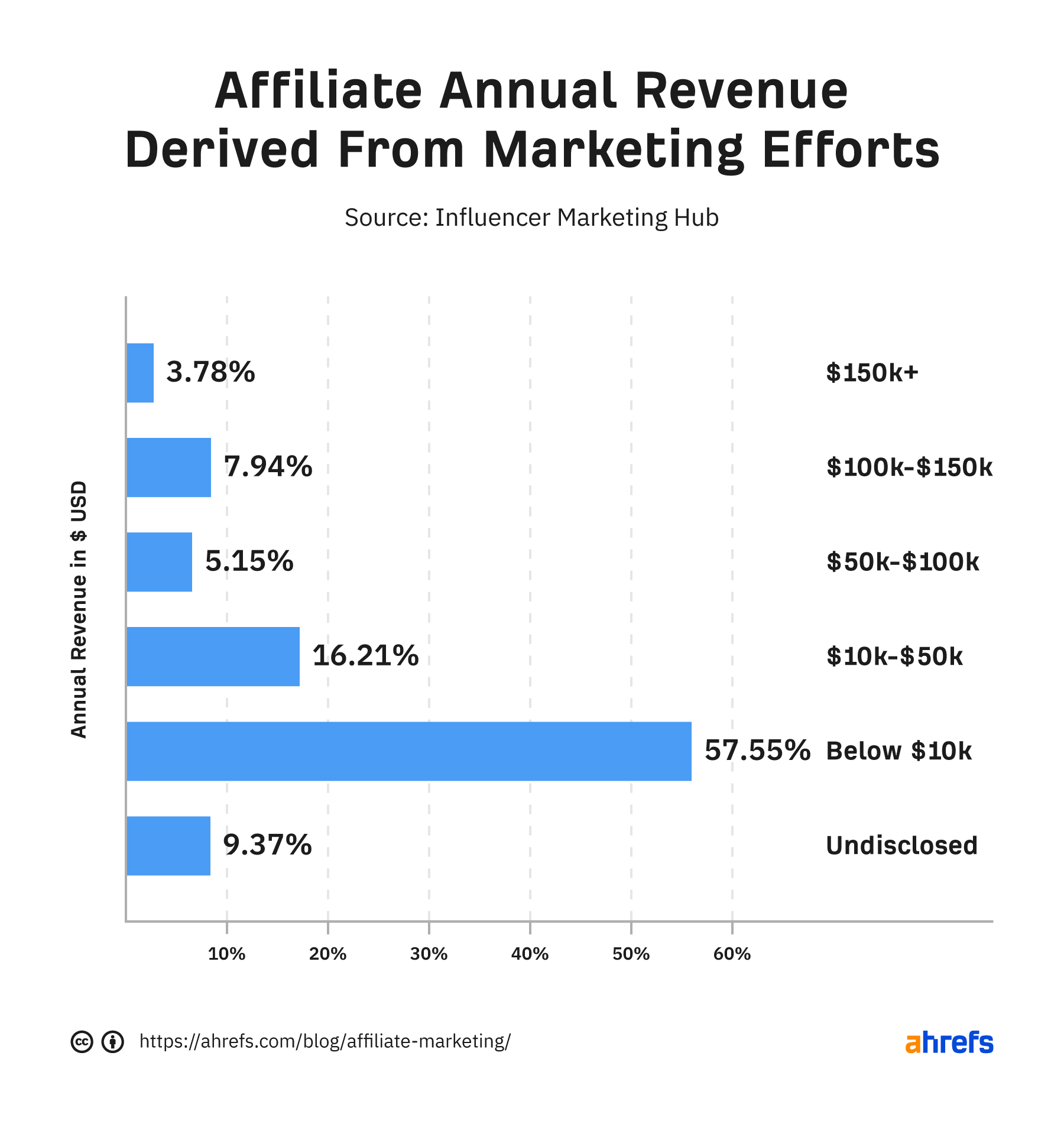 Affiliate annual revenue derived from marketing efforts