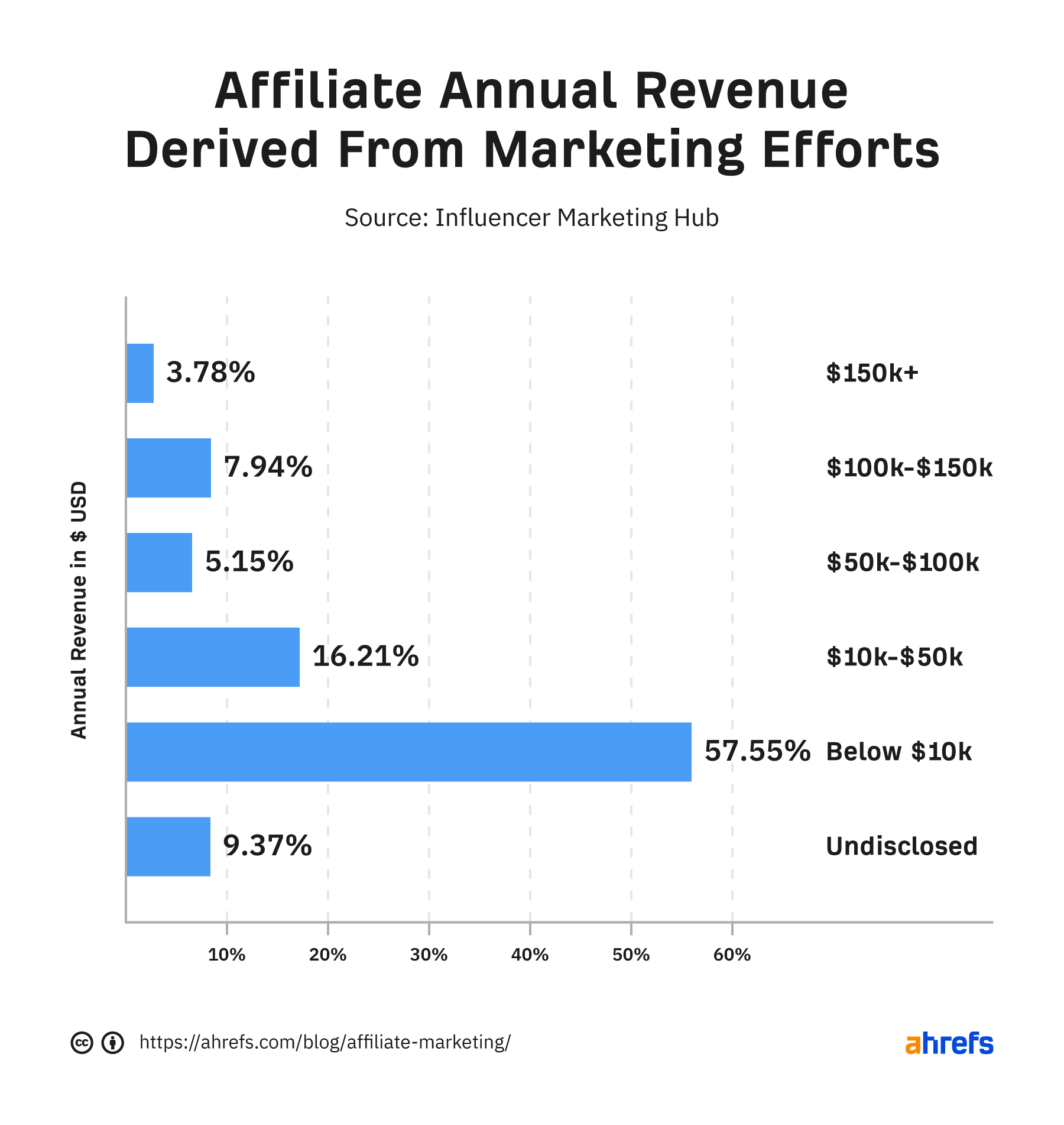 Entrate annuali di affiliazione derivanti dalle attività di marketing