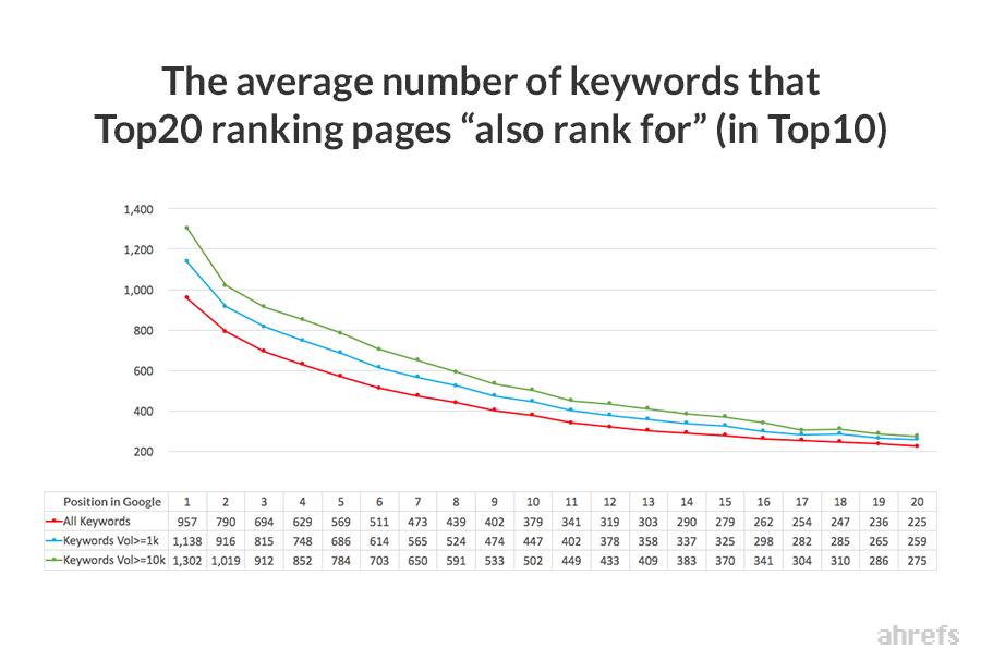 Định nghĩa SEO content và các kĩ thuật viết bài chuẩn SEO 00-average-number-also-rank-for-keywords2