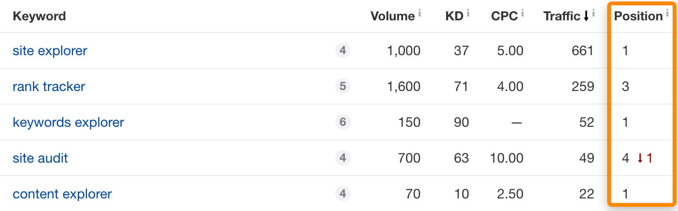 3 classements ahrefs