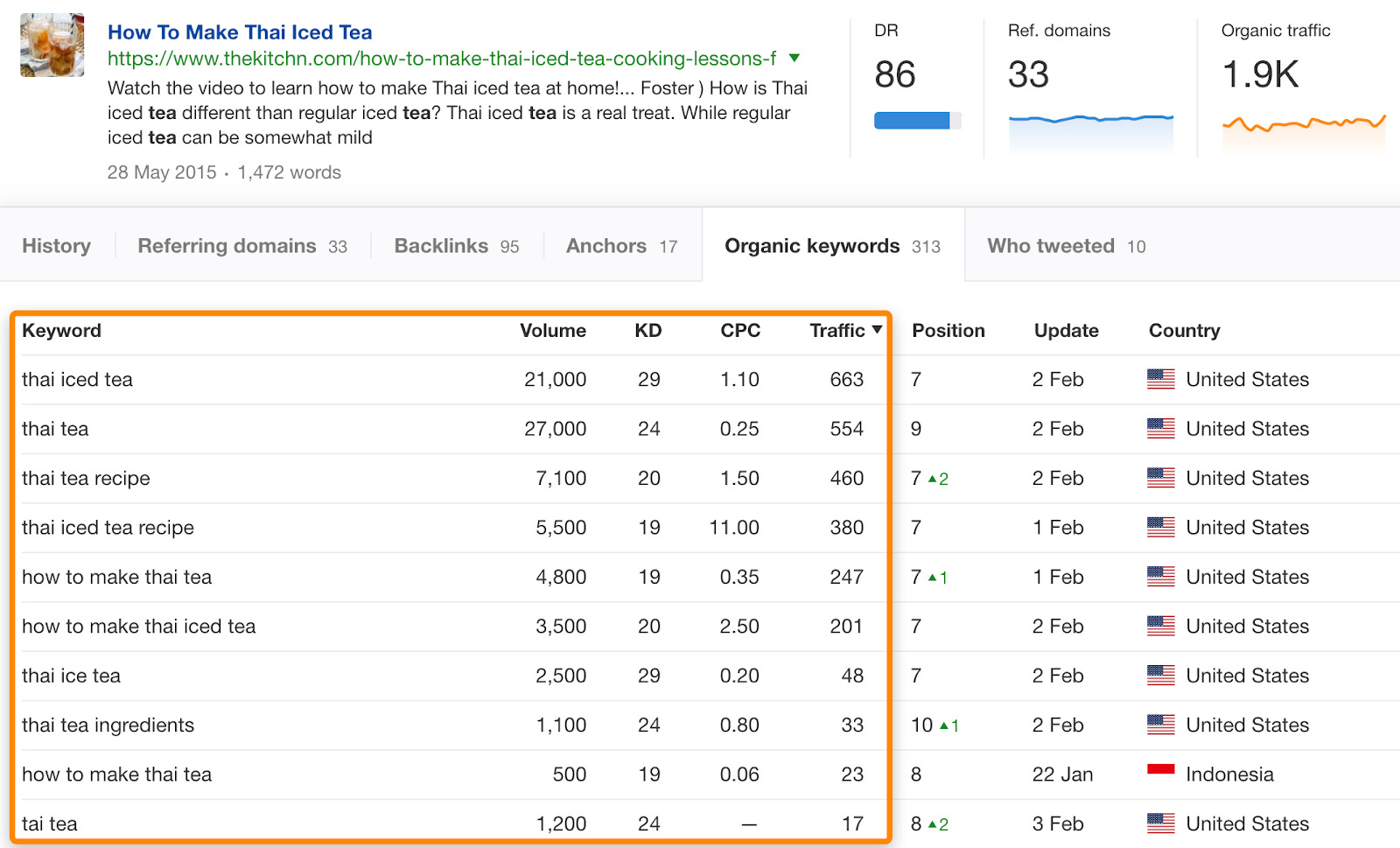 7 organic keywords ce