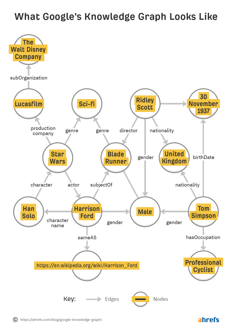 Making Sense of Google's “Knowledge Graph”