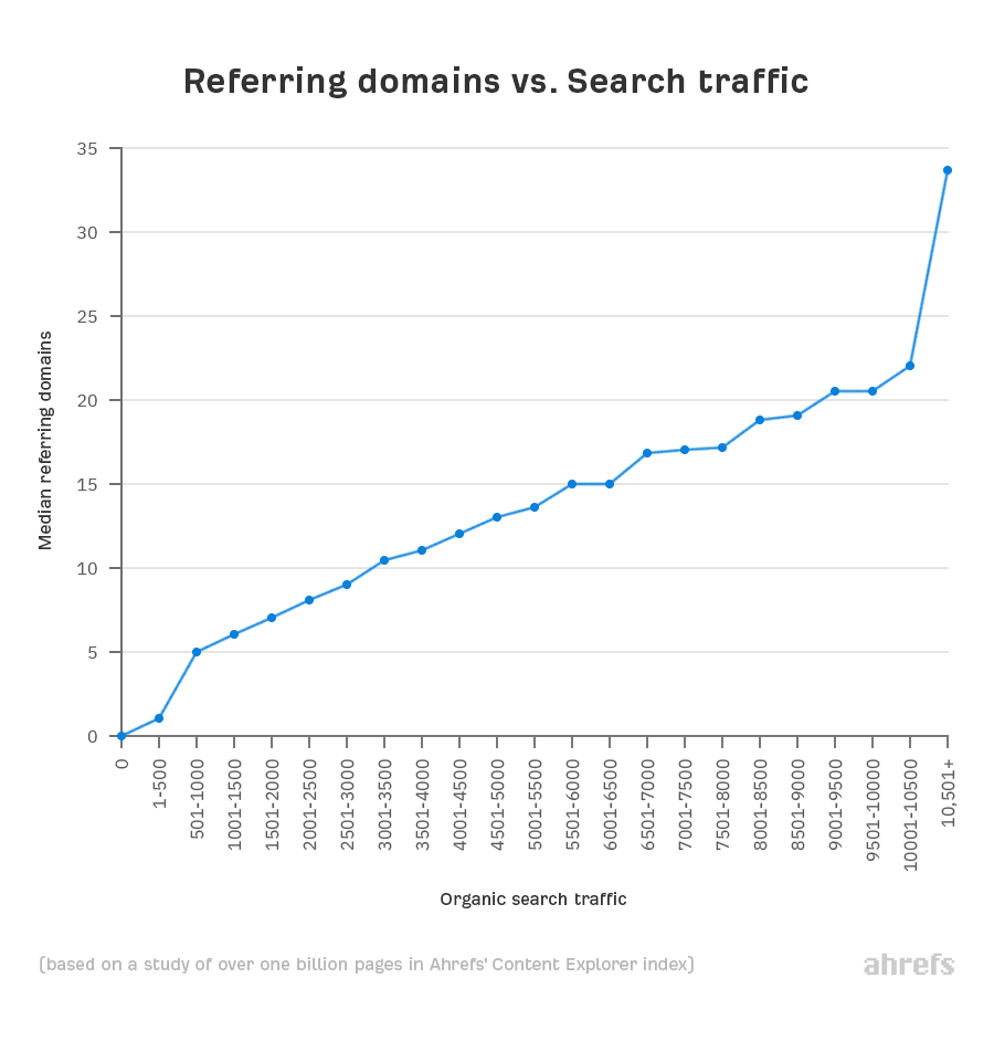 Abhängigkeit zwischen verlinkenden Domains und organischem Traffic