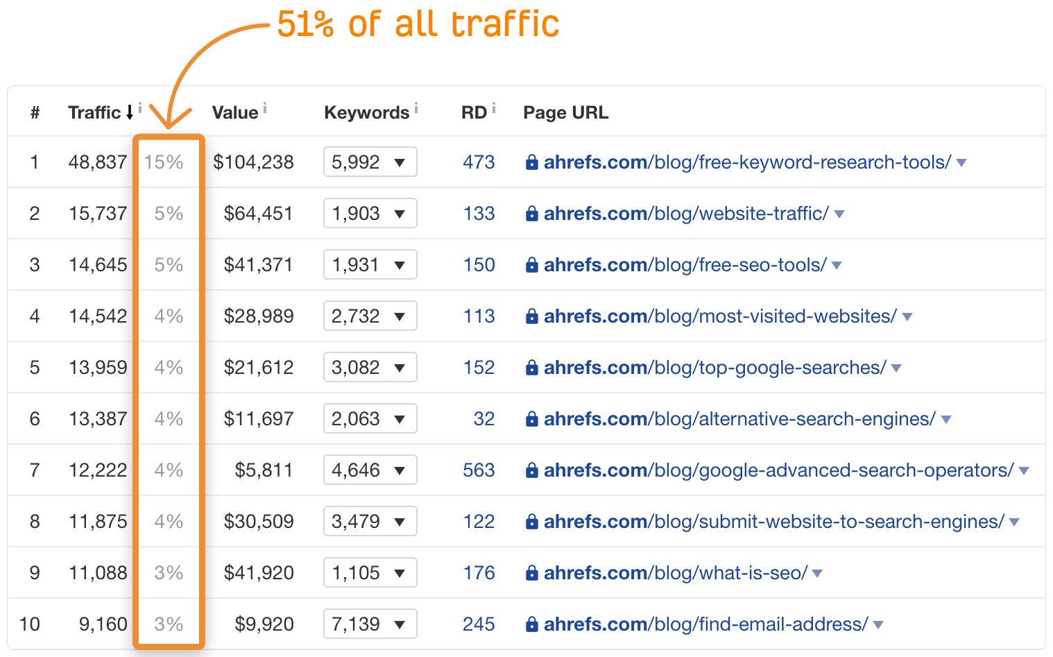 Top 10 pages by organic traffic in Ahrefs' Site Explorer