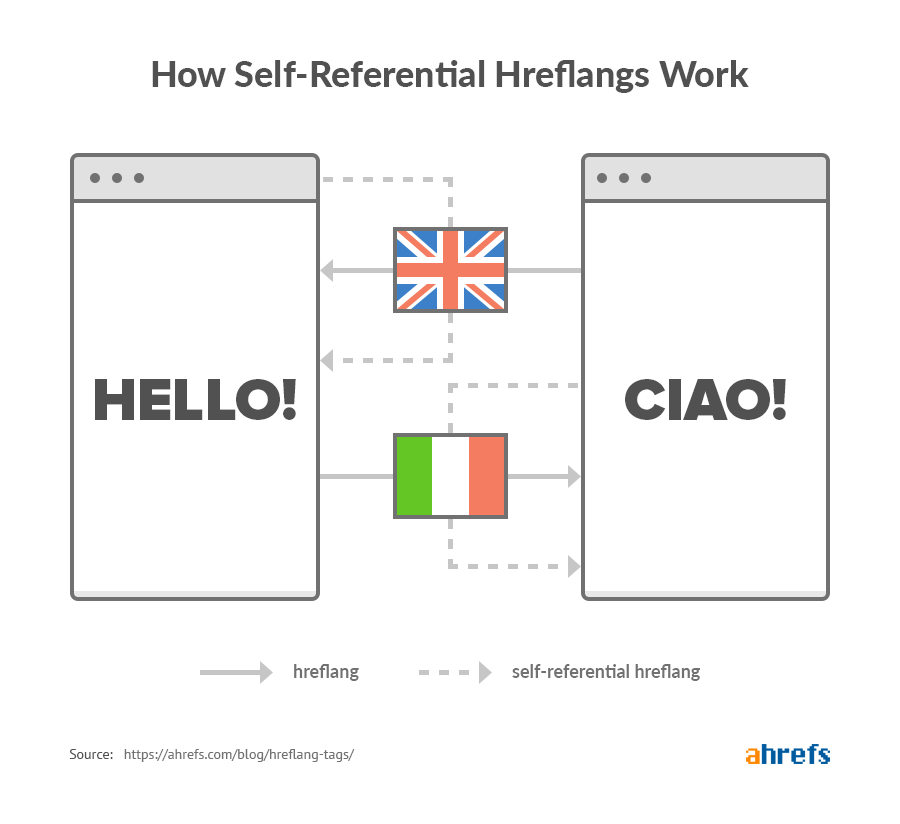 image explaining how self-referencing hreflang links work