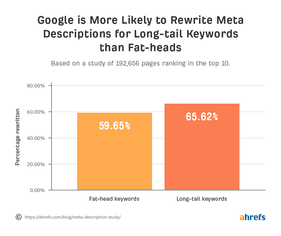 Google Rewrites Meta Descriptions 65% times for Long Tail Keywords