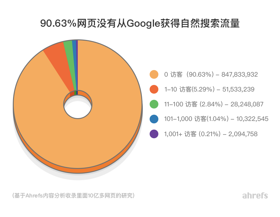 90.63%的网页没有从谷歌获得自然搜索流量