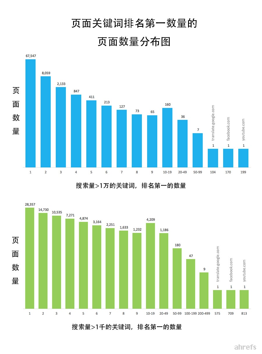 00 distribution URLs by also rank for keywords