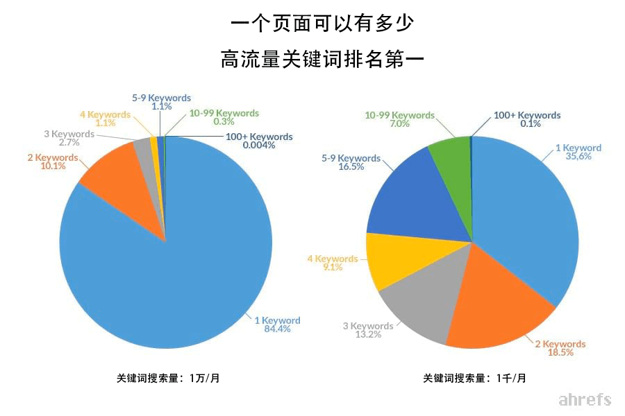 00 ranking for high volume keywords