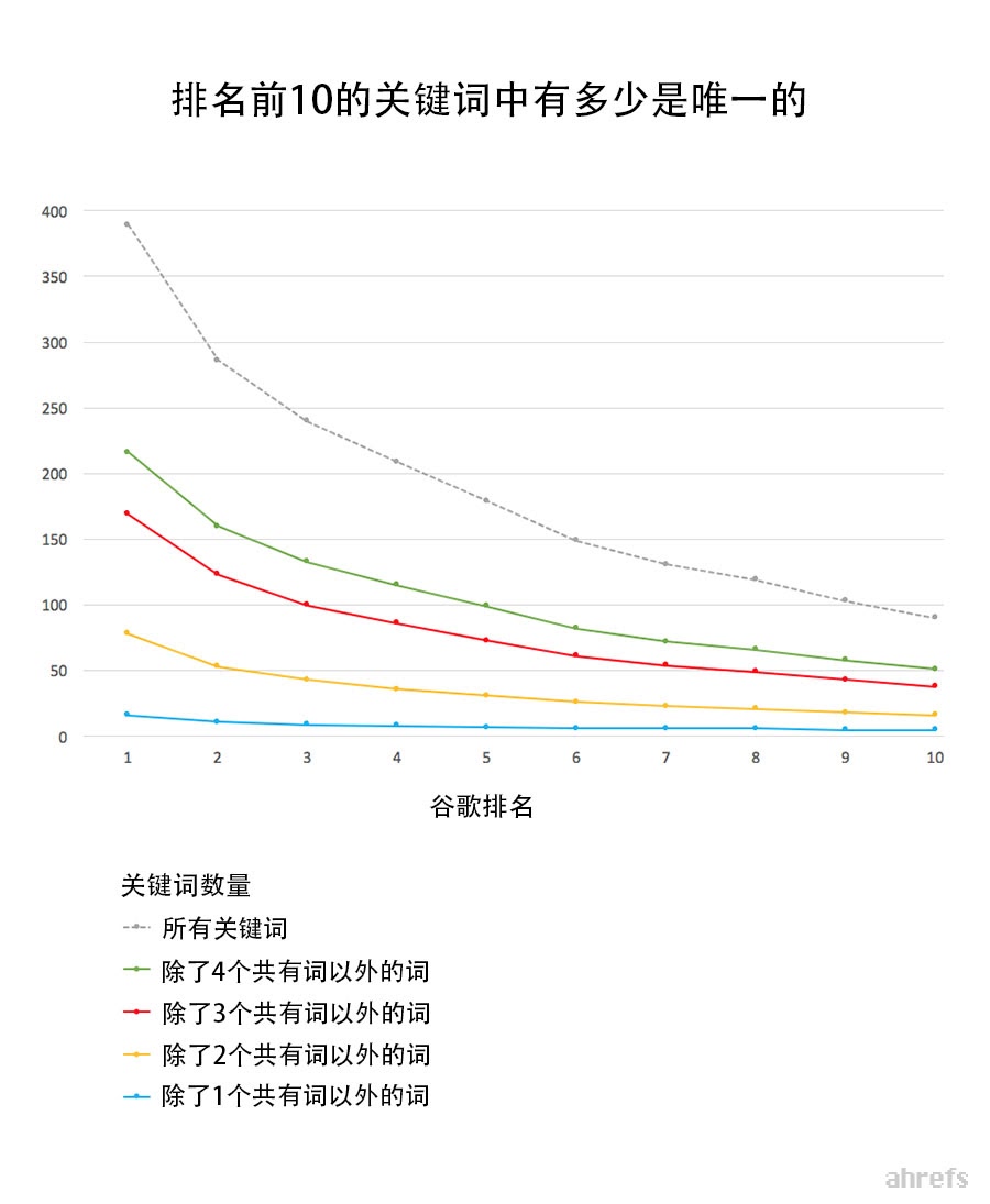 00 uniqueness of also rank for keywords