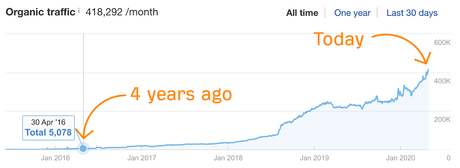 1 croissance du blog ahrefs