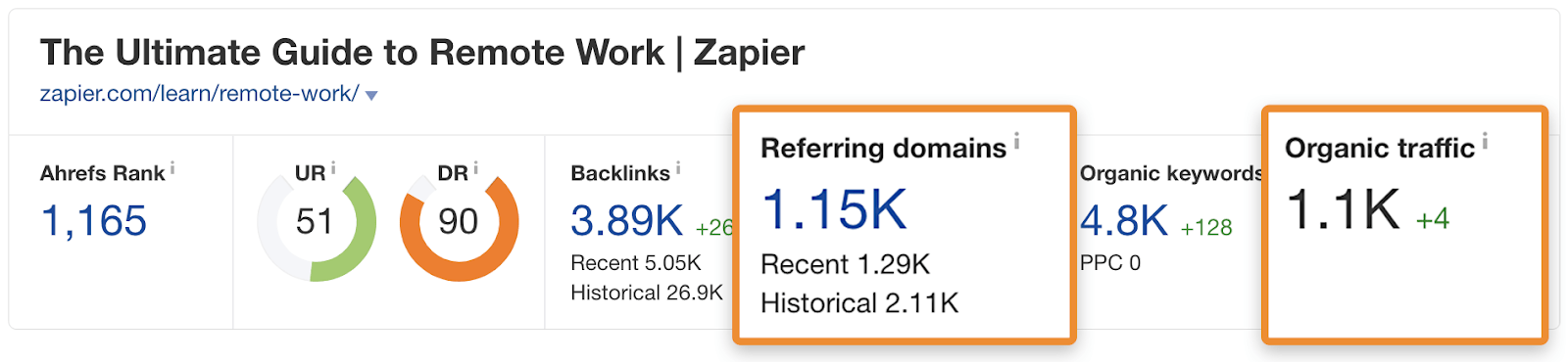 Links from over a thousand websites to Zapier's hub, and an estimated 1,100 monthly organic visits