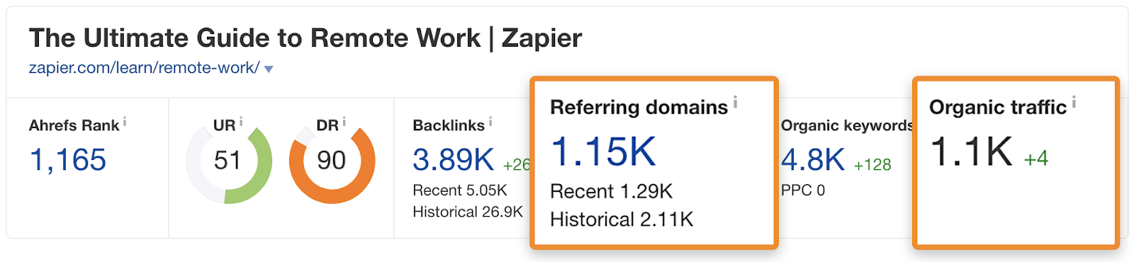 Links de mais de mil sites para o hub do Zapier e cerca de 1.100 visitas orgânicas mensais