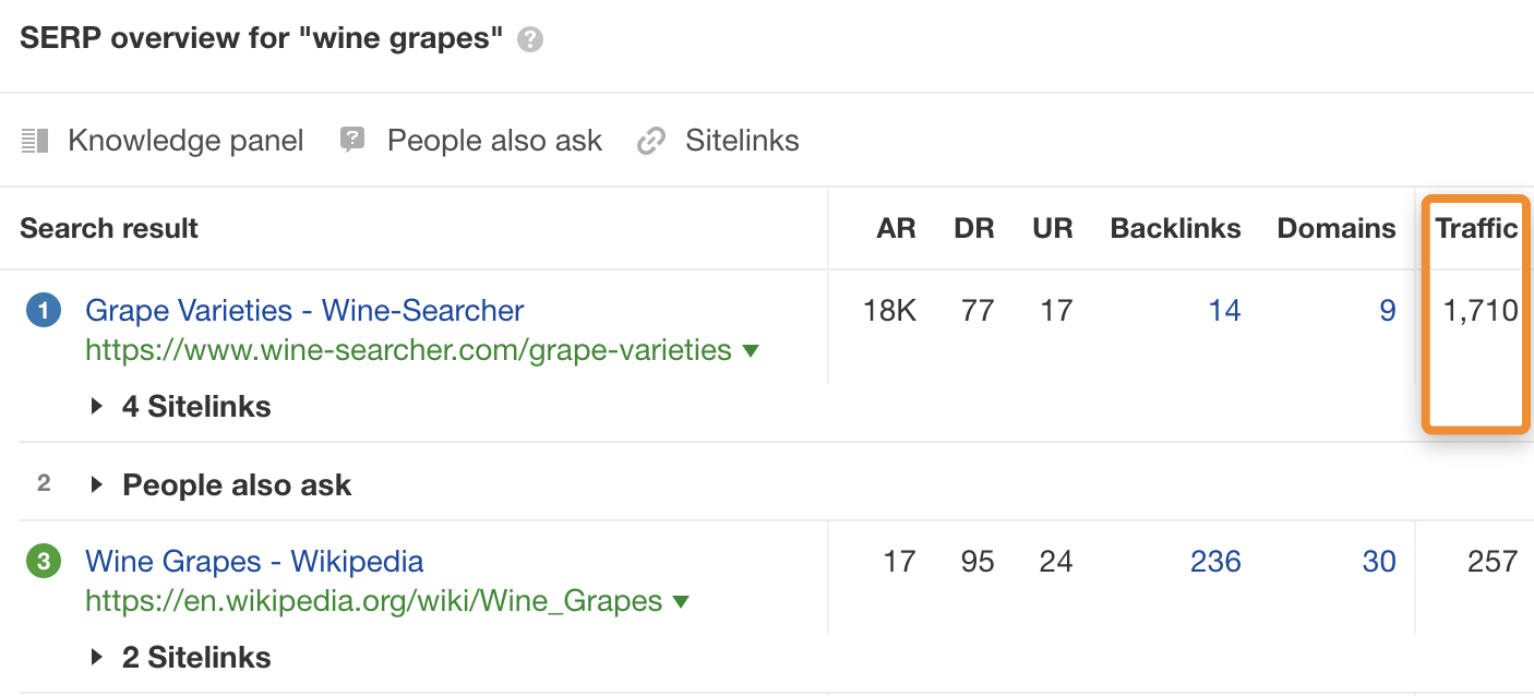 Estimated search traffic to top-ranking page for 'wine grapes' - 1,710