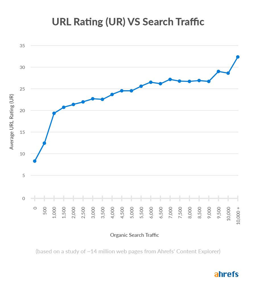 Correlation between URL Rating and search traffic