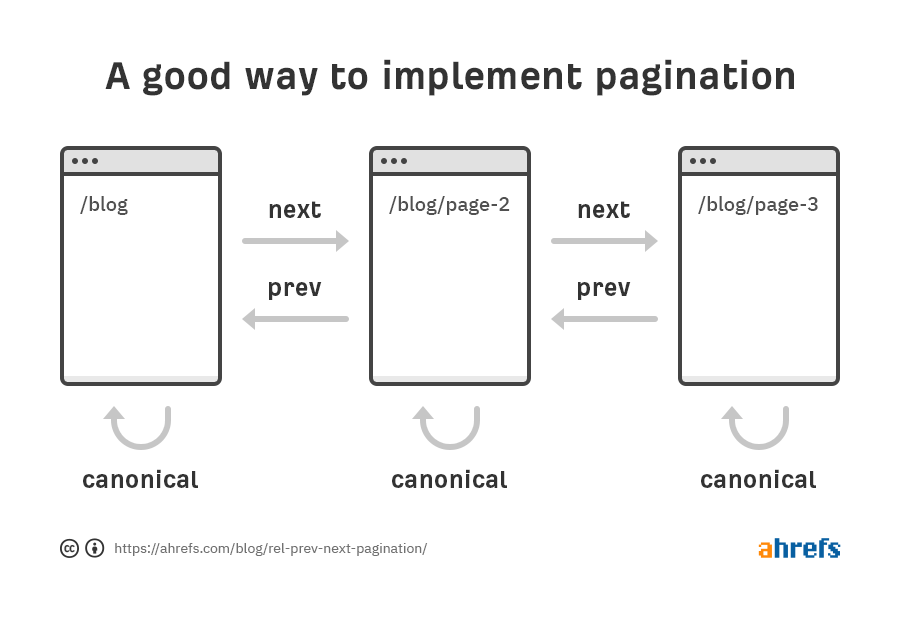 implementação de paginação aceitável 1