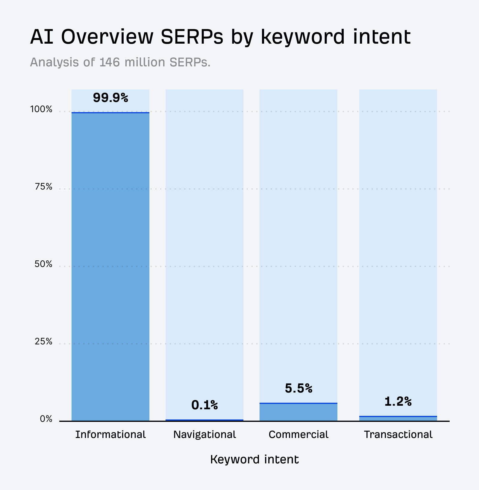 Bar chart showing AI SERPs by keyword intent (146M SERPs). Informational intent is 99.9%, followed by Commercial (5.5%), Transactional (1.2%), and Navigational (0.1%).