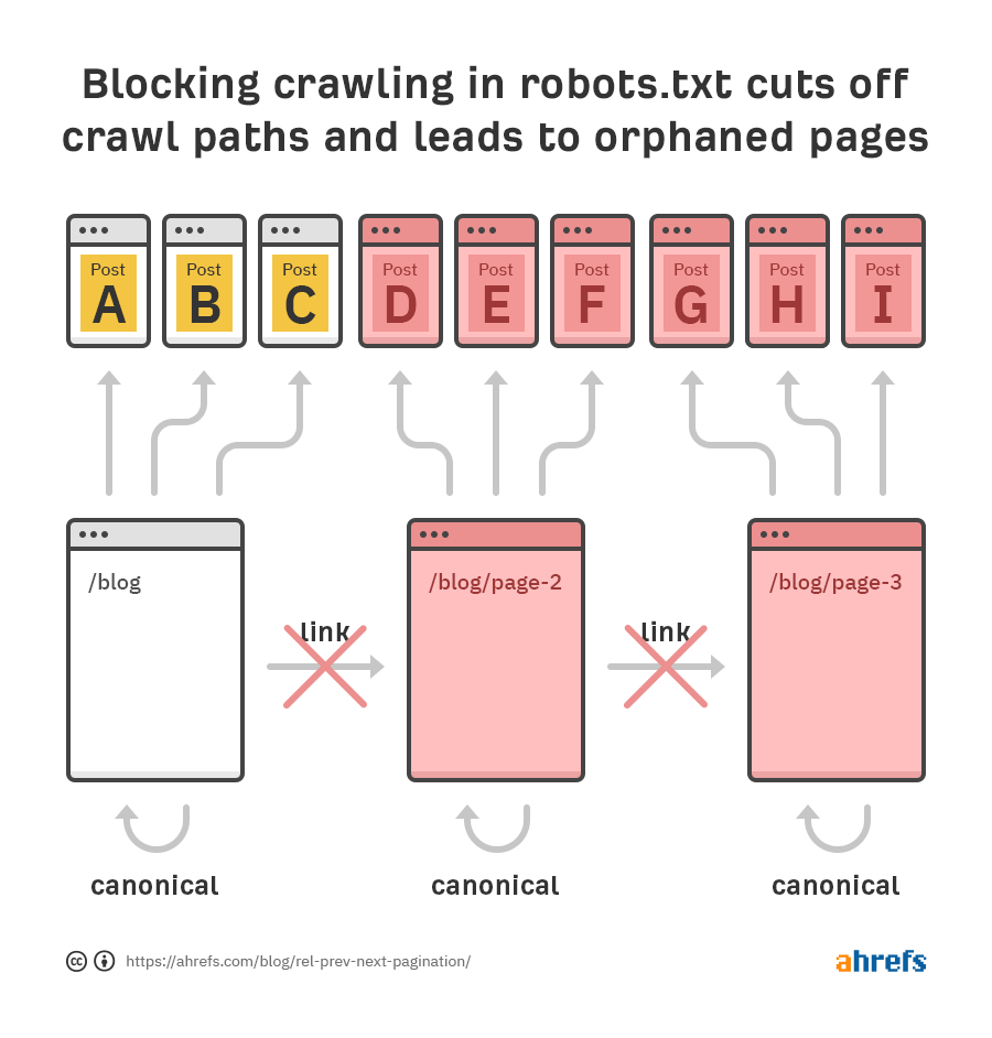 blocking robots blocks crawling 1