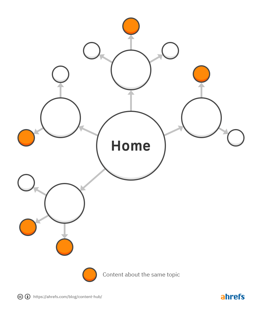 Diagram of site architecture, with randomly scattered posts about the same topic