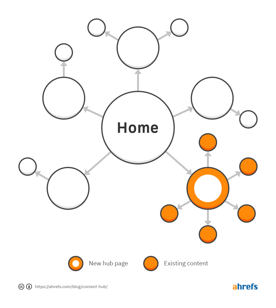 Diagram of site architecture with a new hub page added, and existing content moved under the hub page