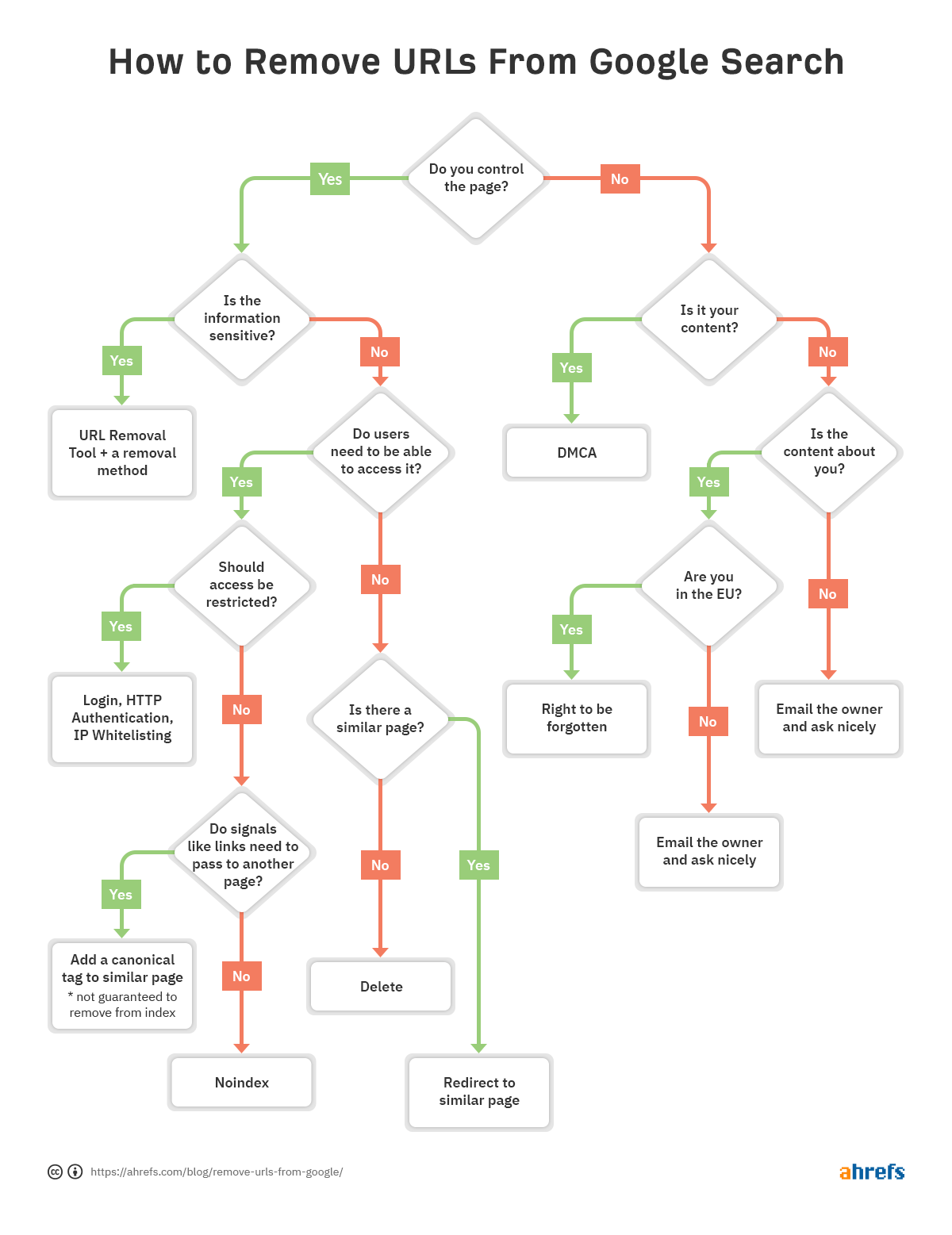 how to search a page control