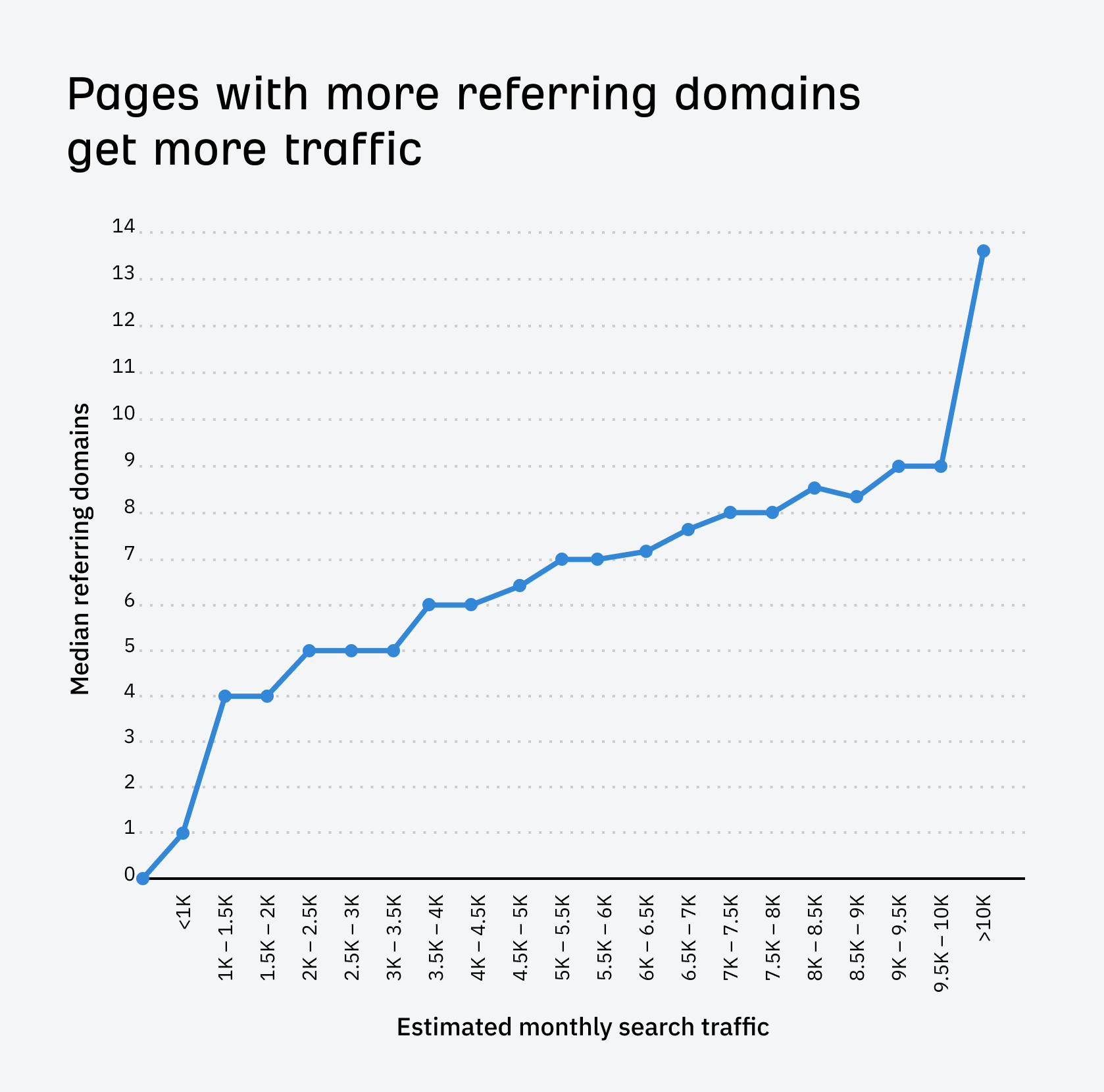 Line graph showing positive correlation between estimated monthly search traffic and median referring domains.