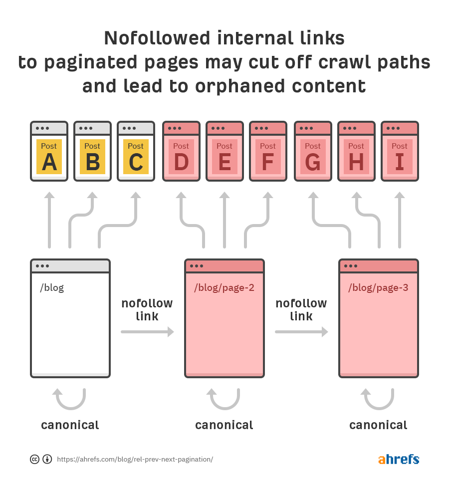 nofollow internal links crawl paths 1