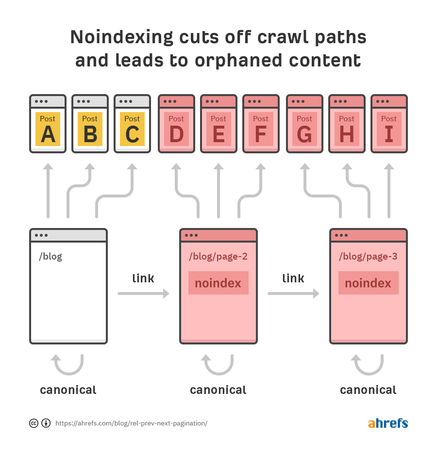 SEOs Are Breaking Pagination After Google Changed Rel=Prev/Next: Here's How  to Get It Right