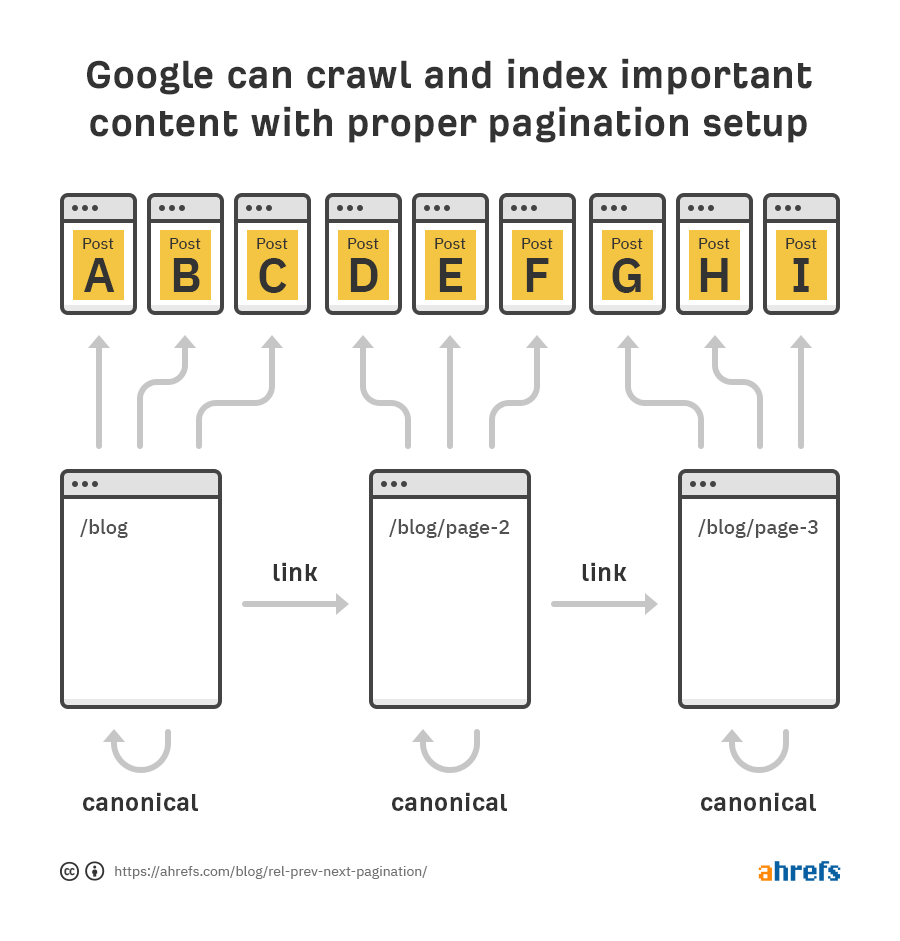 proper pagination crawling 1