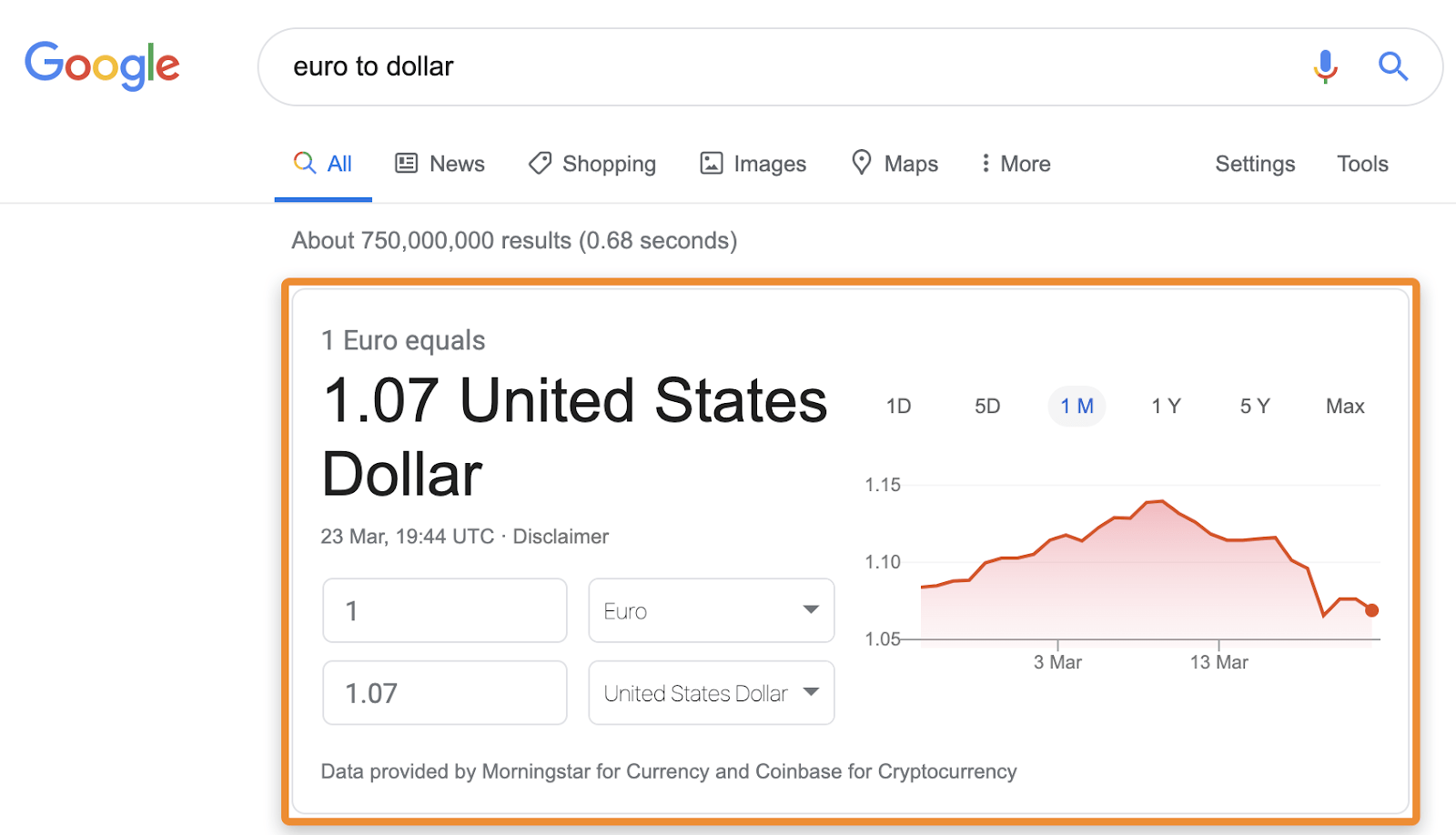 Screenshot of Google's euro to dollar currency converter. It shows that 1 euro equals 1.07 U.S. dollars with a line graph.