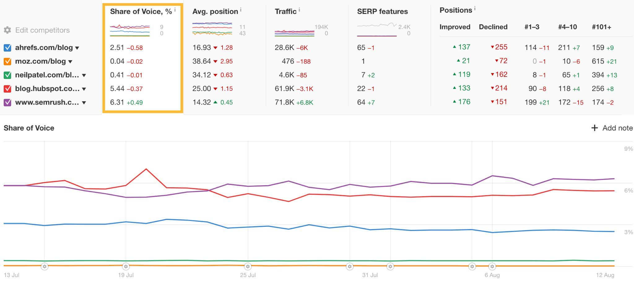 SEO dashboard showing competitor performance metrics. Includes "Share of Voice", traffic, SERP features, and ranking positions, displayed in tables and a line graph.