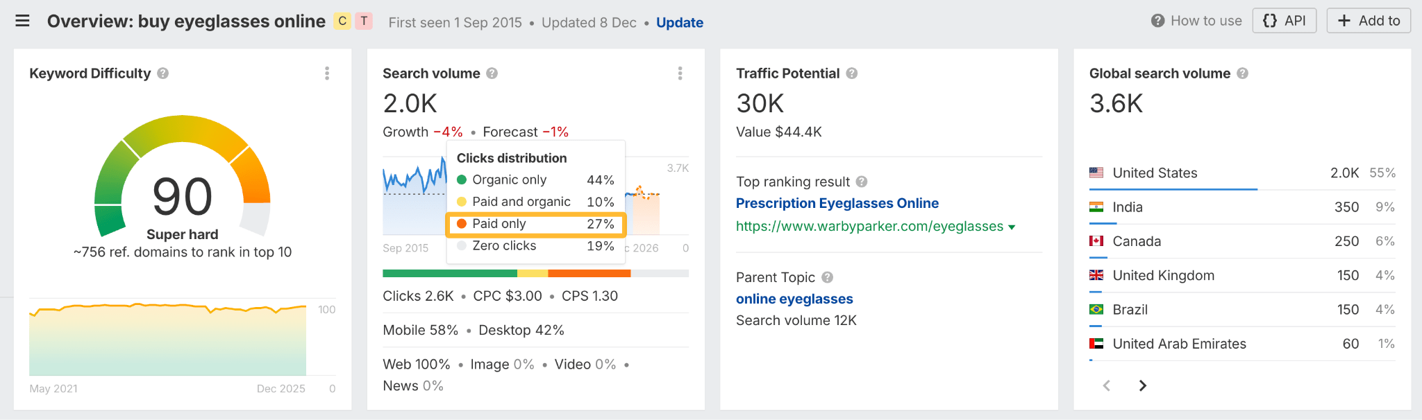 SEO data for "buy eyeglasses online". Keyword difficulty 90. Search volume 2K. Traffic potential 30K. Global search volume 3.6K. Charts and metrics detailed.