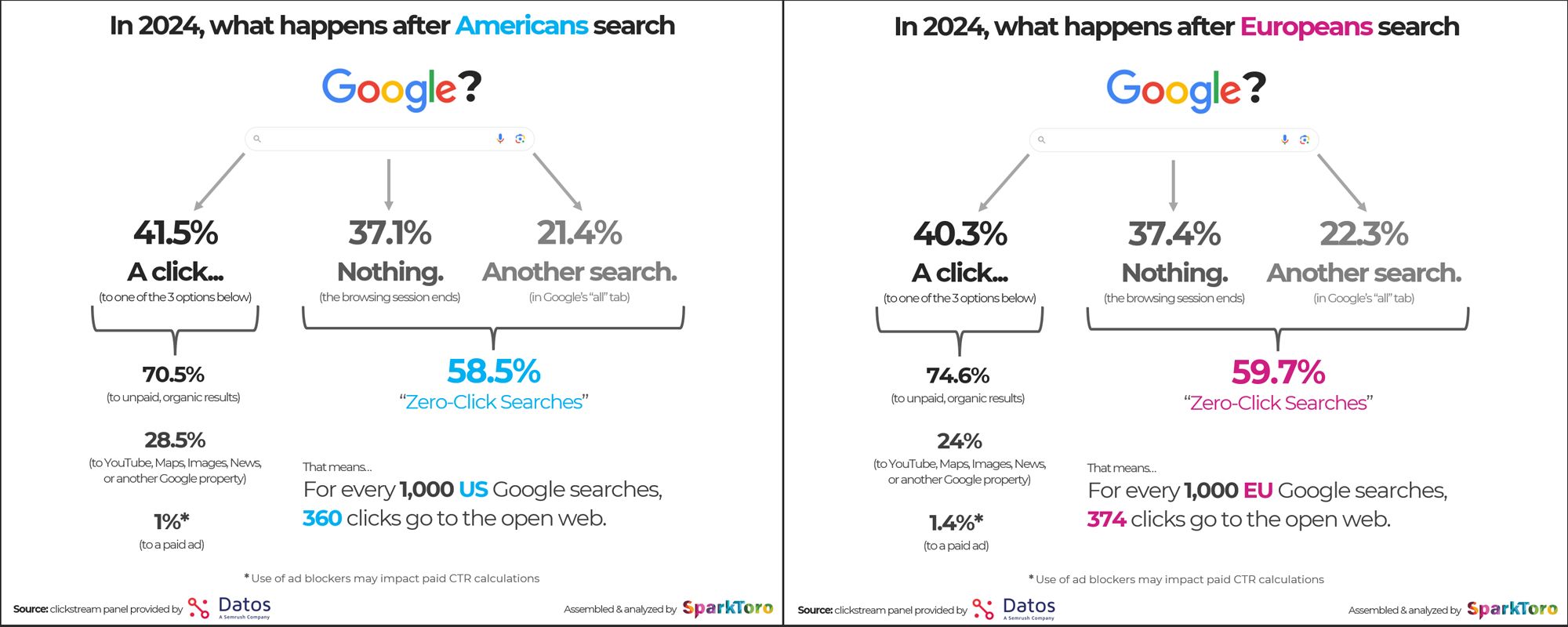 US vs EU Google search results, 2024. Percentages show clicks, "nothing", another search. US: 58.5% zero-click searches. EU: 59.7%.