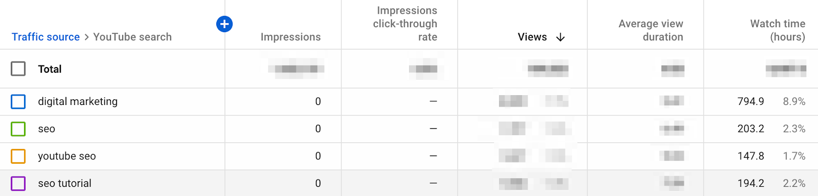 22 ahrefs youtube watch time stats