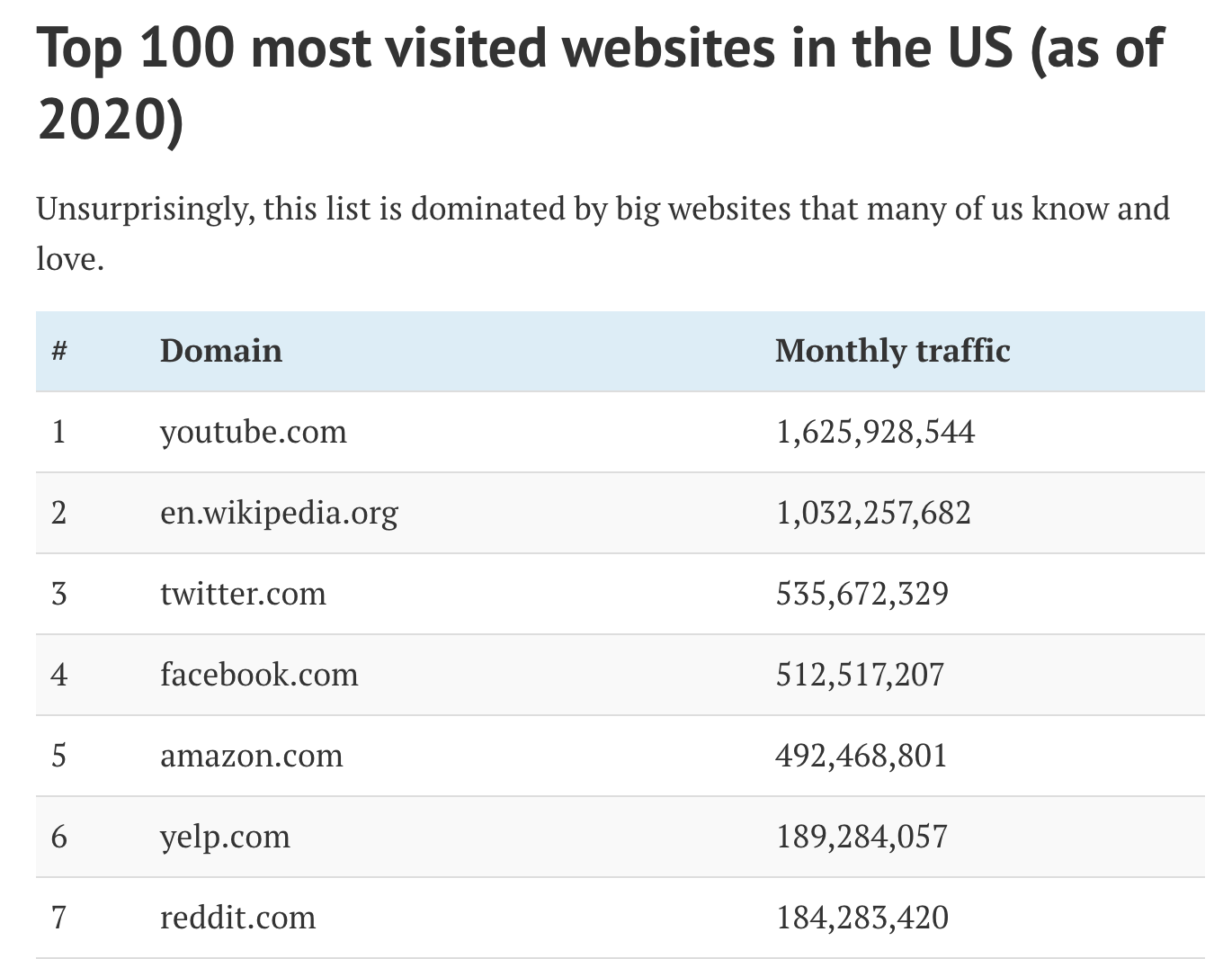 google most visited websites by teenagers