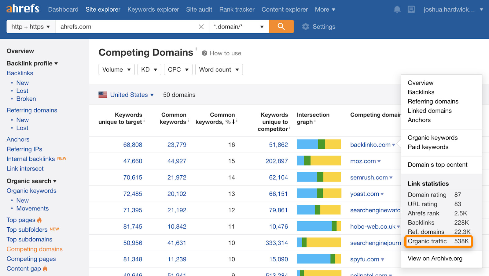 4 domaines concurrents ahrefs